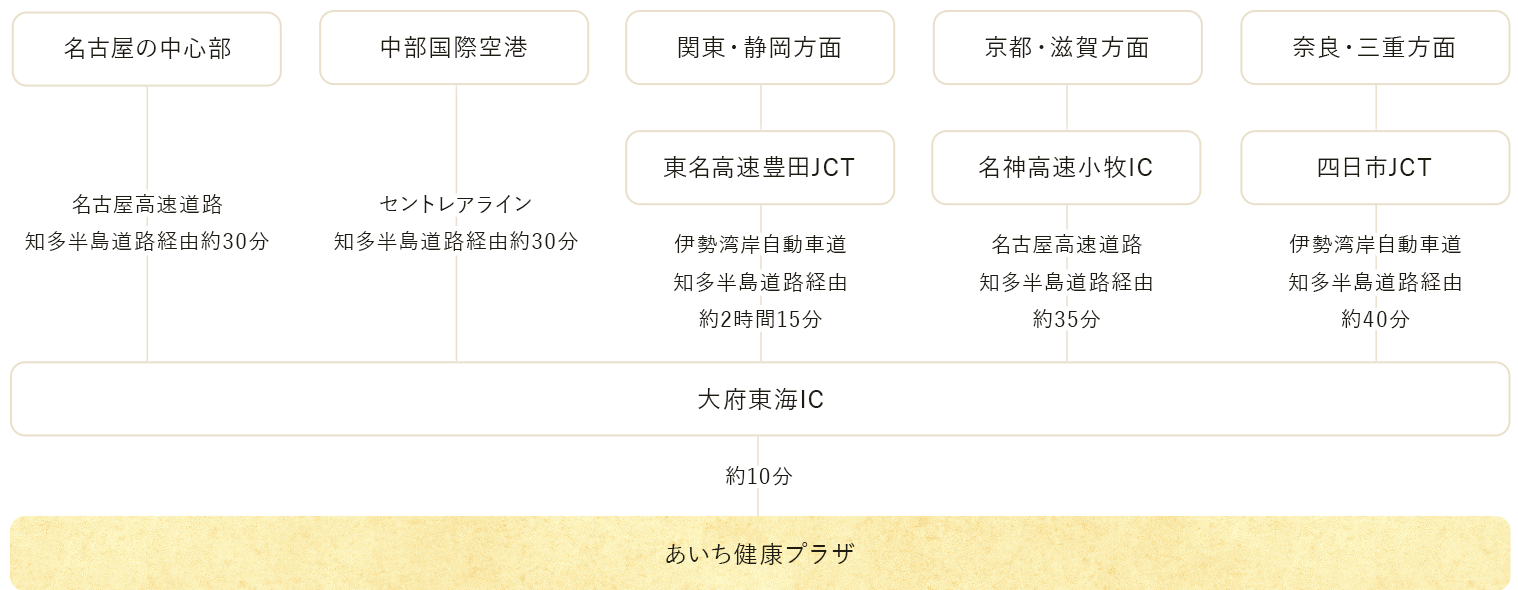 自動車でお越しの方